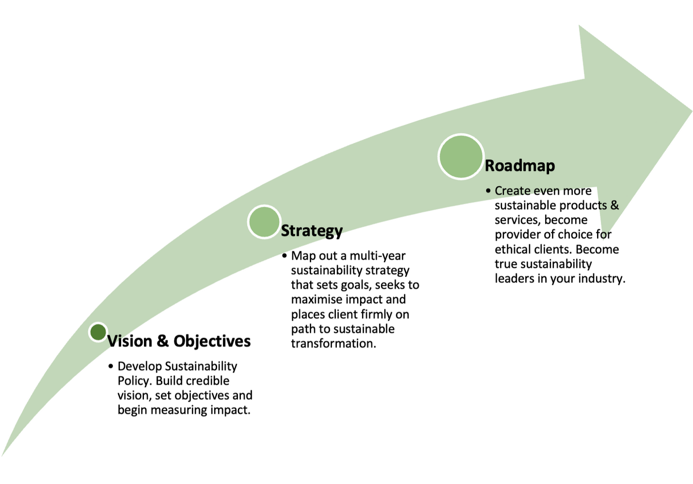 Pathway to change